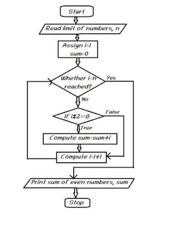 Draw a flowchart and write the algorithm to find even number between 1 to 50​-example-2