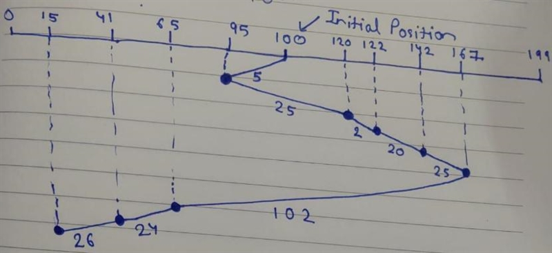 g Consider a disk queue with requests for I/O to blocks on cylinders 95, 120, 41, 122, 15, 142, 65, 167. The-example-1