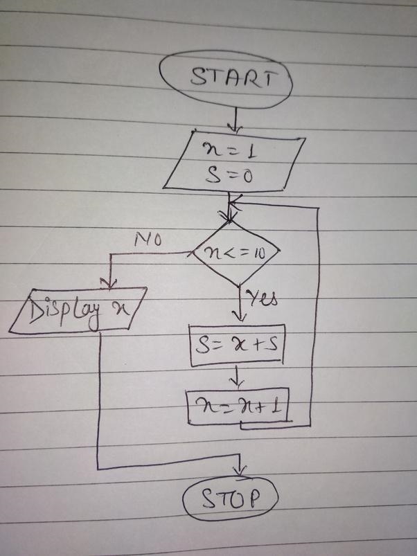 Draw a flowchart to compute sum A=10 & B=20​-example-1