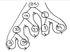 Electronically, or on paper draw a Binary Search Tree using the values below. Note-example-1