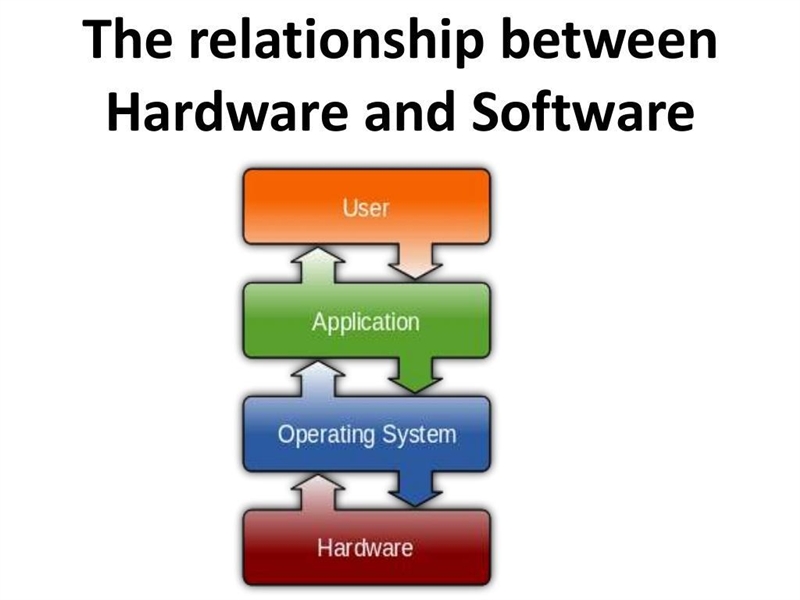 What tells the hardware what to do and how to do it? Central Processing Unit (CPU-example-1