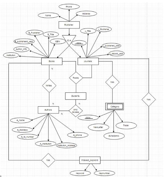 Draw an ERD for the following problem with attributes, primary keys, cardinalities-example-1