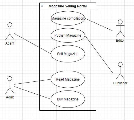 Draw a use case diagram based on the info above-example-1