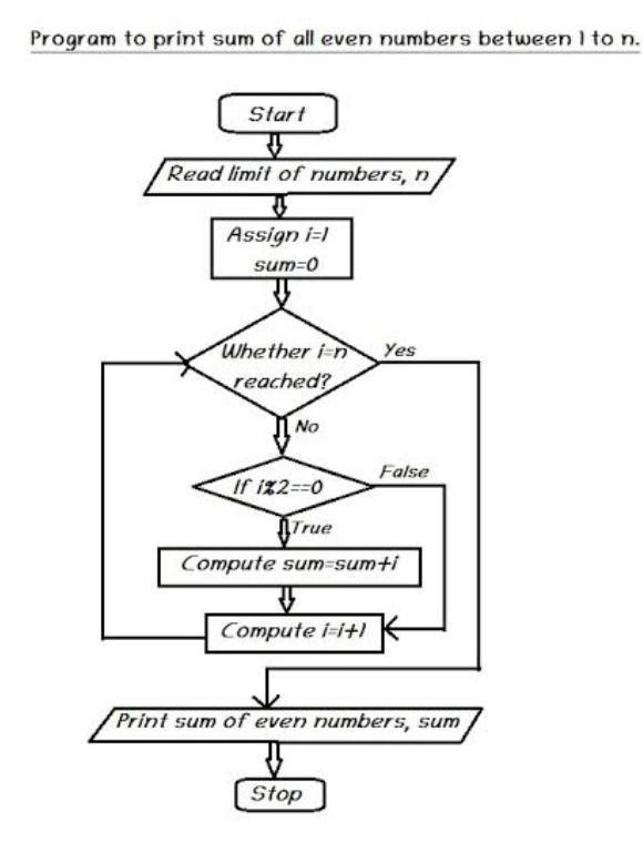 Draw a flowchart and write the algorithm to find even number between 1 to 50​-example-3