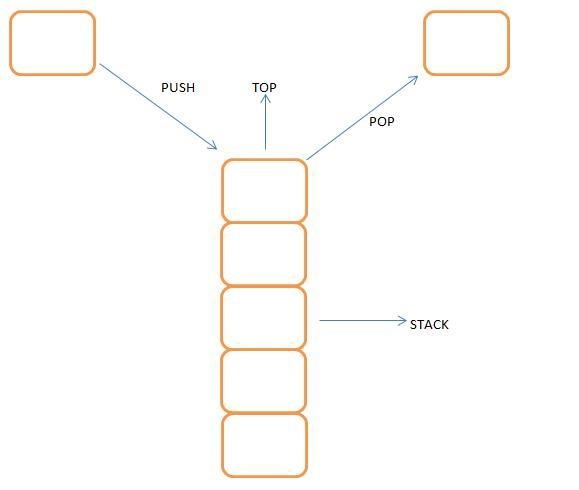 What variable(s) is/are used in stack to keep track the position where a new item-example-1