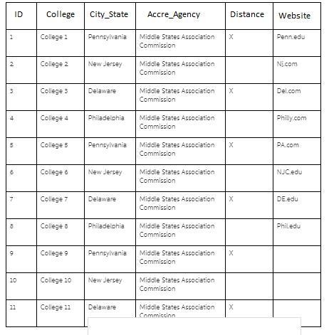 Construct a SQL query that displays a list of colleges, their sity/state, the accrediting-example-1