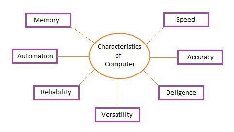 What are the characteristics of computer. Explain any one​-example-1