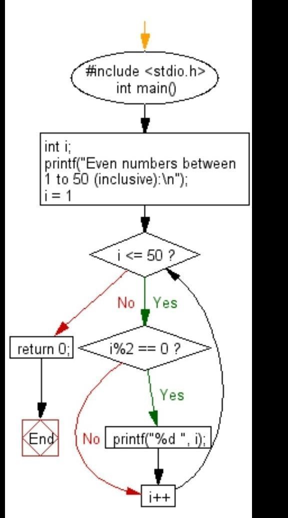 Draw a flowchart and write the algorithm to find even number between 1 to 50​-example-1