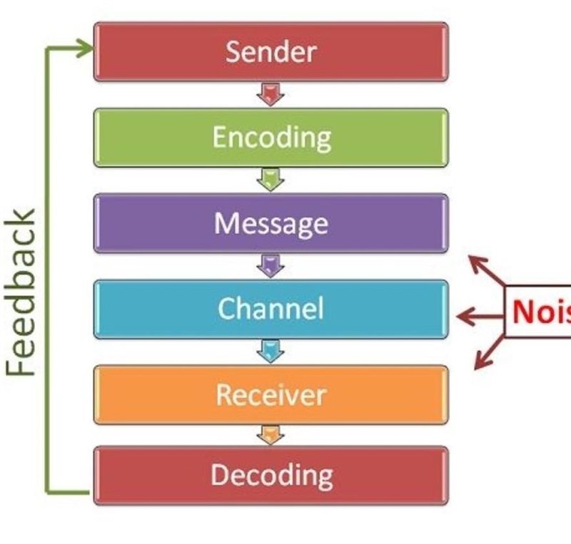 Discuss the communicatin process giving detailed explanation on each process​-example-1