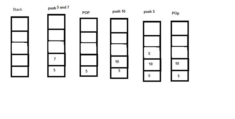 A stack is initially empty, then the following commands are performed: push 5, push-example-1