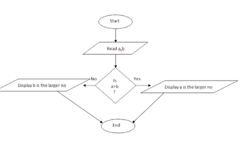 Draw a flow chart to print gratest number among two .​-example-1