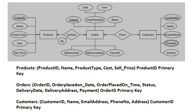 You are asked to design a data model for The Wagging Tail, an online store that sells-example-1