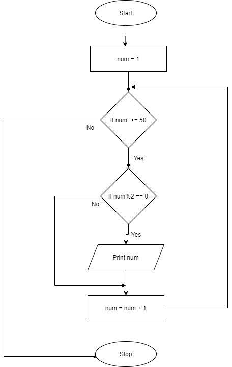 Write the Flowchart to find Even number between 1 to 50 ​-example-1