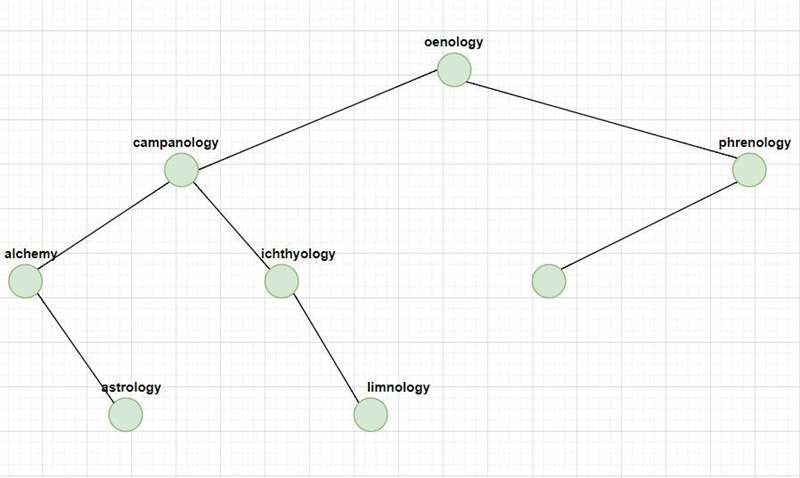 Build a binary search tree for the words oenology, phrenology, campanology, ornithology-example-1