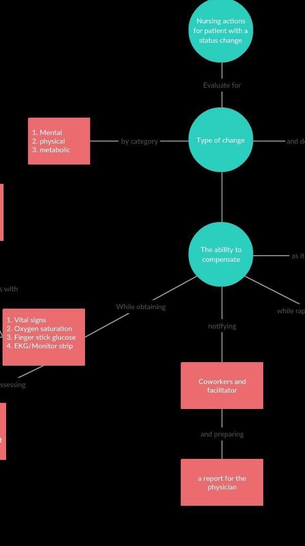 Complete the concept map on computer as outlined below​-example-1