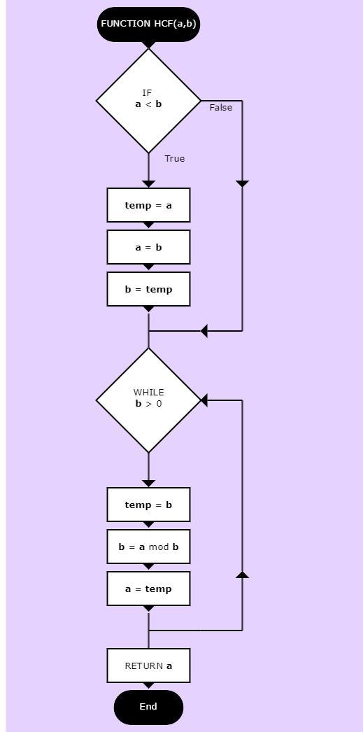 Write a flow chart for lcm and its algorithim​-example-1