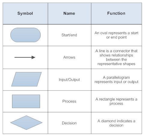 Draw any five (5) basic symbols used for flowcharting-example-1