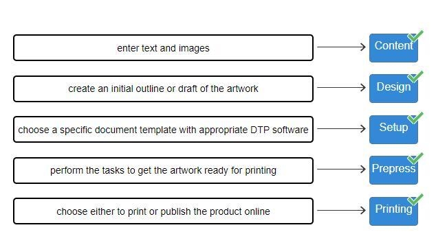 Match the stages of the desktop publishing process with the corresponding actions-example-1