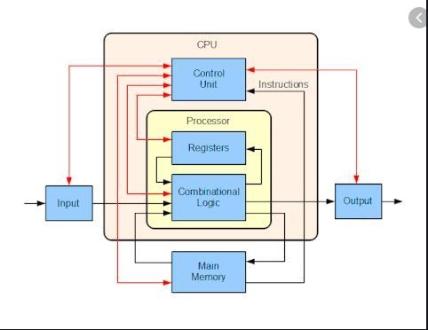 Draw internal architecture of computer​-example-1