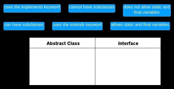 Classify the characteristics as abstract classes or interfaces. A. Uses the implements-example-1