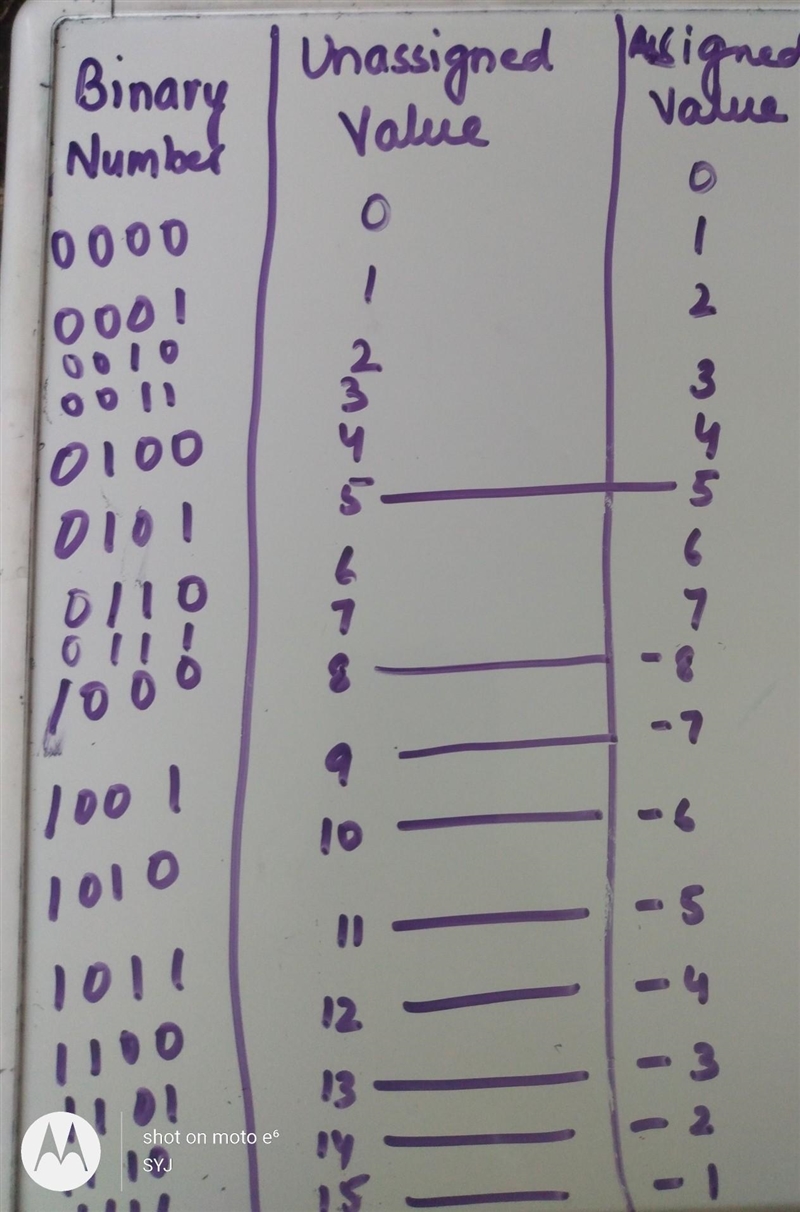 What is the two’s compliment of -95,-122,-111,-57-example-1