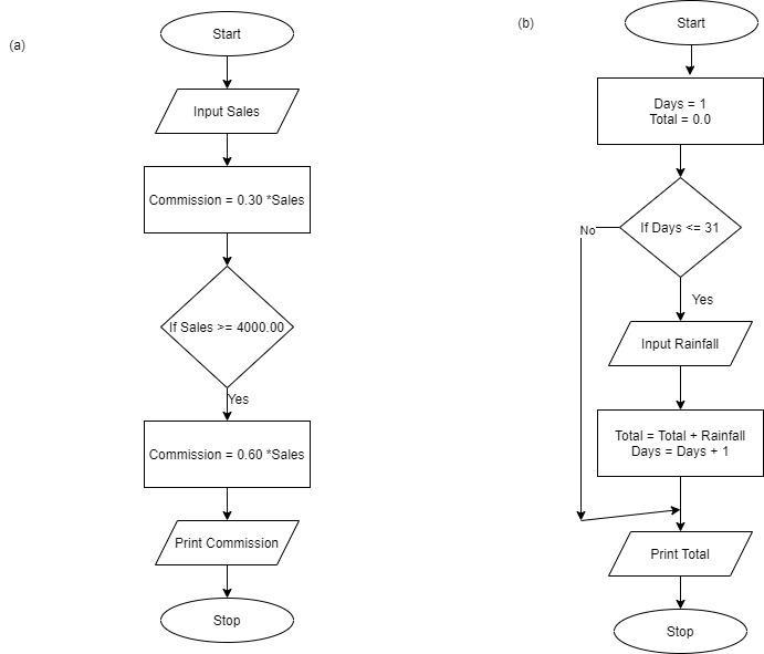 I need help writing the algorithm I know how to do the flow chart for the first one-example-1