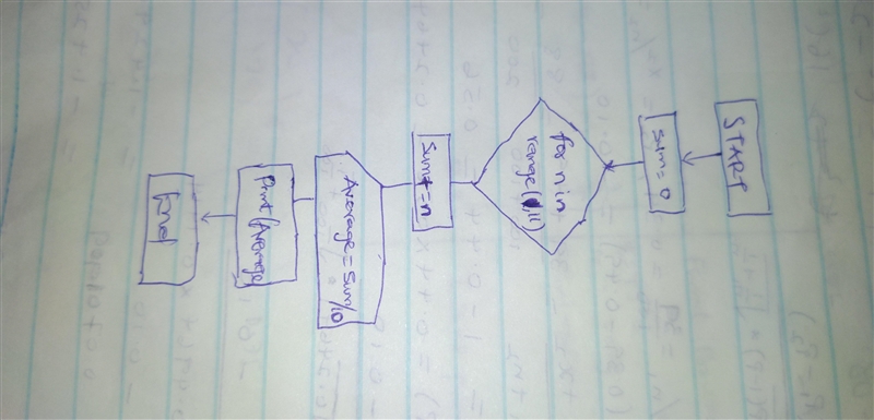 A diagram of a flow chart to find the average of 10 numbers​-example-1