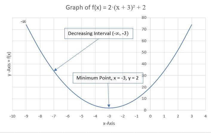 Consider the graph of the function f(x) = 2(x + 3)2 + 2. Over which interval is the-example-1