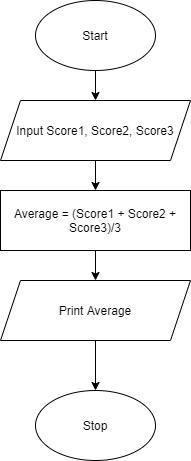 Draw a flowchart to find the average grade in 3 subjects-example-1