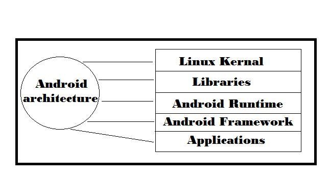 Match the layers to their location in the Android architecture.-example-1