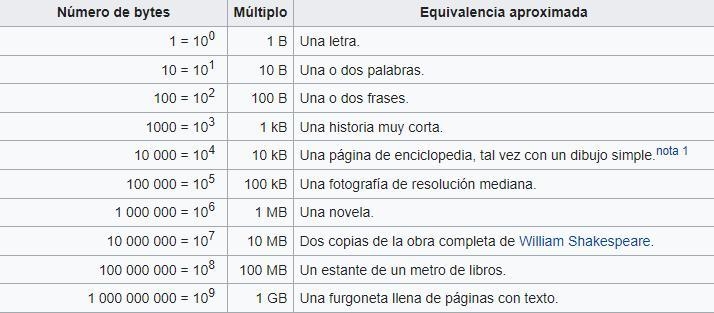 Escribe 10 ejemplos de lo que consideras un byte-example-1