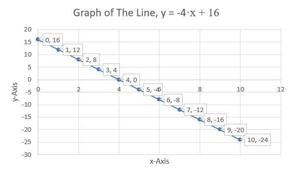 Find the equation of a line which has 10 points the following two coordinates: (4, 0) and-example-1