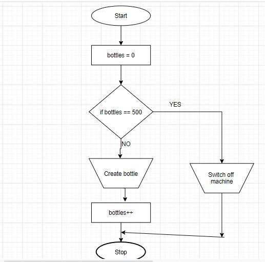 write an algorithm and draw a flowchart for switching off a machine after it has made-example-1