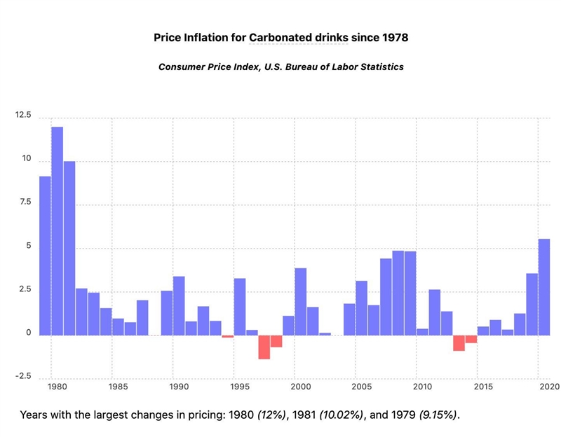 How Much did a case of soda (any kind your choice ) cost in 2004? PLS HELP!!!!!!-example-1