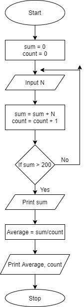 Draw a flow chart to input some numbers and calculate and their total , stop when-example-1