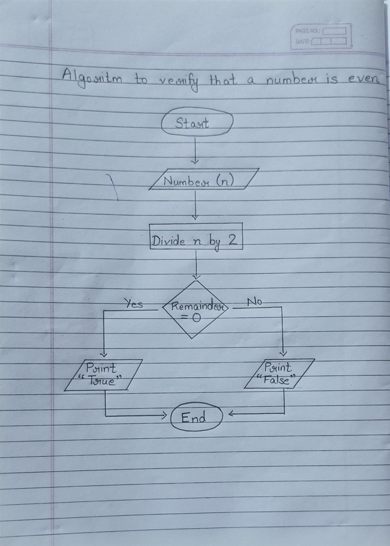 Write an algorithm to verify a number as even​-example-1