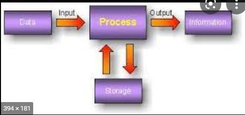 Describe the data processing cycle with the help of diagram-example-1