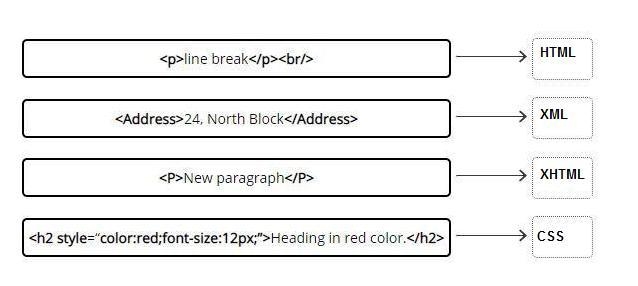 Match each code snippet to its appropriate markup language name-example-1