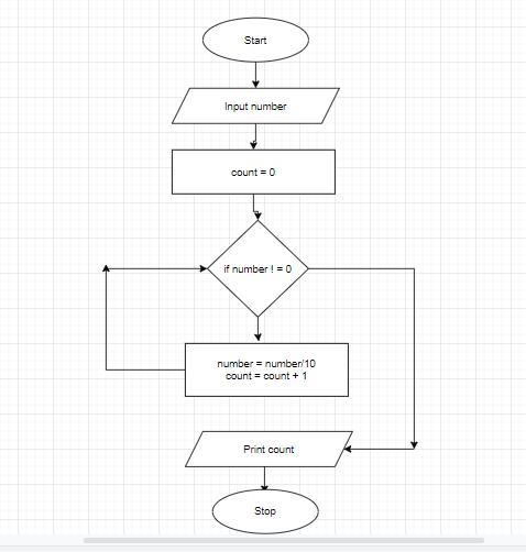 Write an algorithm and draw a flowchart to count the digits present in the given integer-example-1