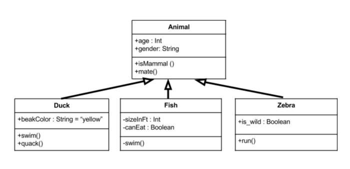 Where are methods listed in a UML class diagram showing three parts? in the top third-example-1