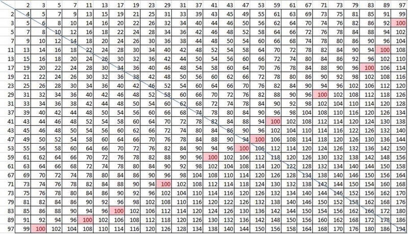 Dash+dash=100 Both dash and dashare prime numbers. How many different solutions can-example-1