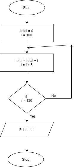 Write an algorithm and corresponding flowchart for a program that prints multiple-example-1