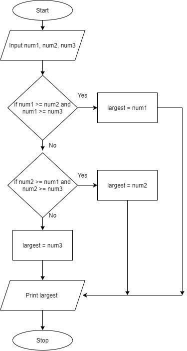 Draw a flowchart to find greater number among three number​-example-1