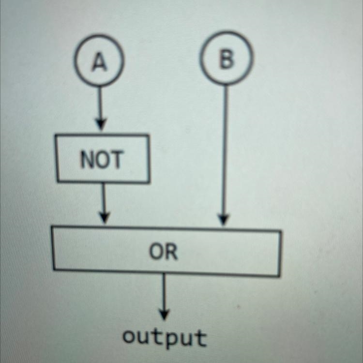 I 2. Given that the input A is false and the input B is false, what is the resulting-example-1