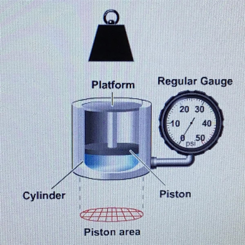 If a 60 lb. load is placed on the platform, what will the pressure gauge reading be-example-1