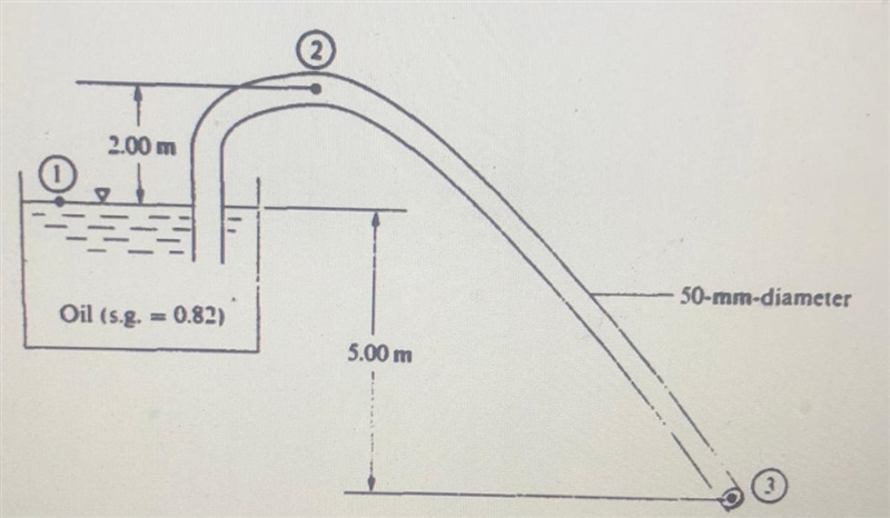 For the siphon shown in Figure, determine the flowrate out of the siphon and the absolute-example-1