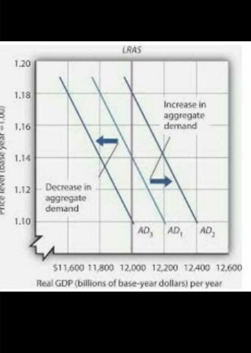 using a diagram, explain five(5) factors that shift the aggregate demand and aggregate-example-1