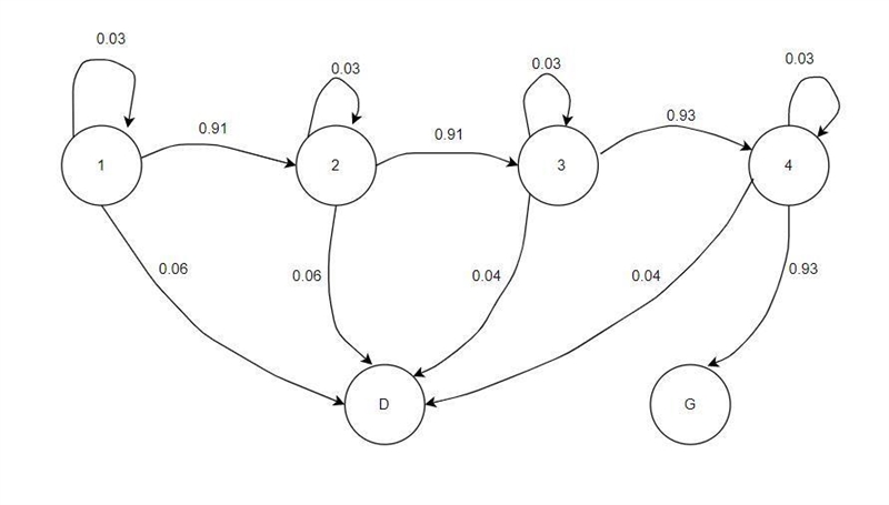 University administrators have developed a Markov model to simulate graduation rates-example-1