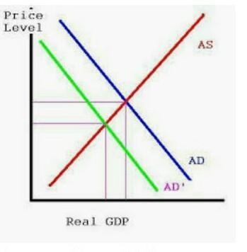 using a diagram, explain five(5) factors that shift the aggregate demand and aggregate-example-2