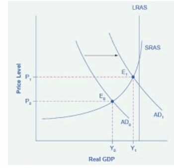 using a diagram, explain five(5) factors that shift the aggregate demand and aggregate-example-4